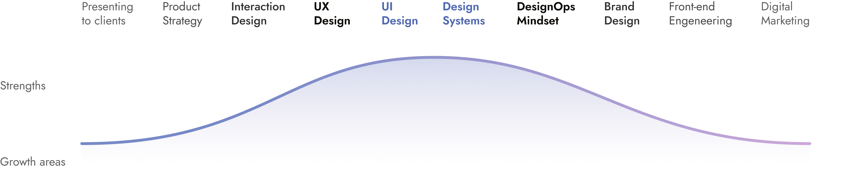 Skills graph